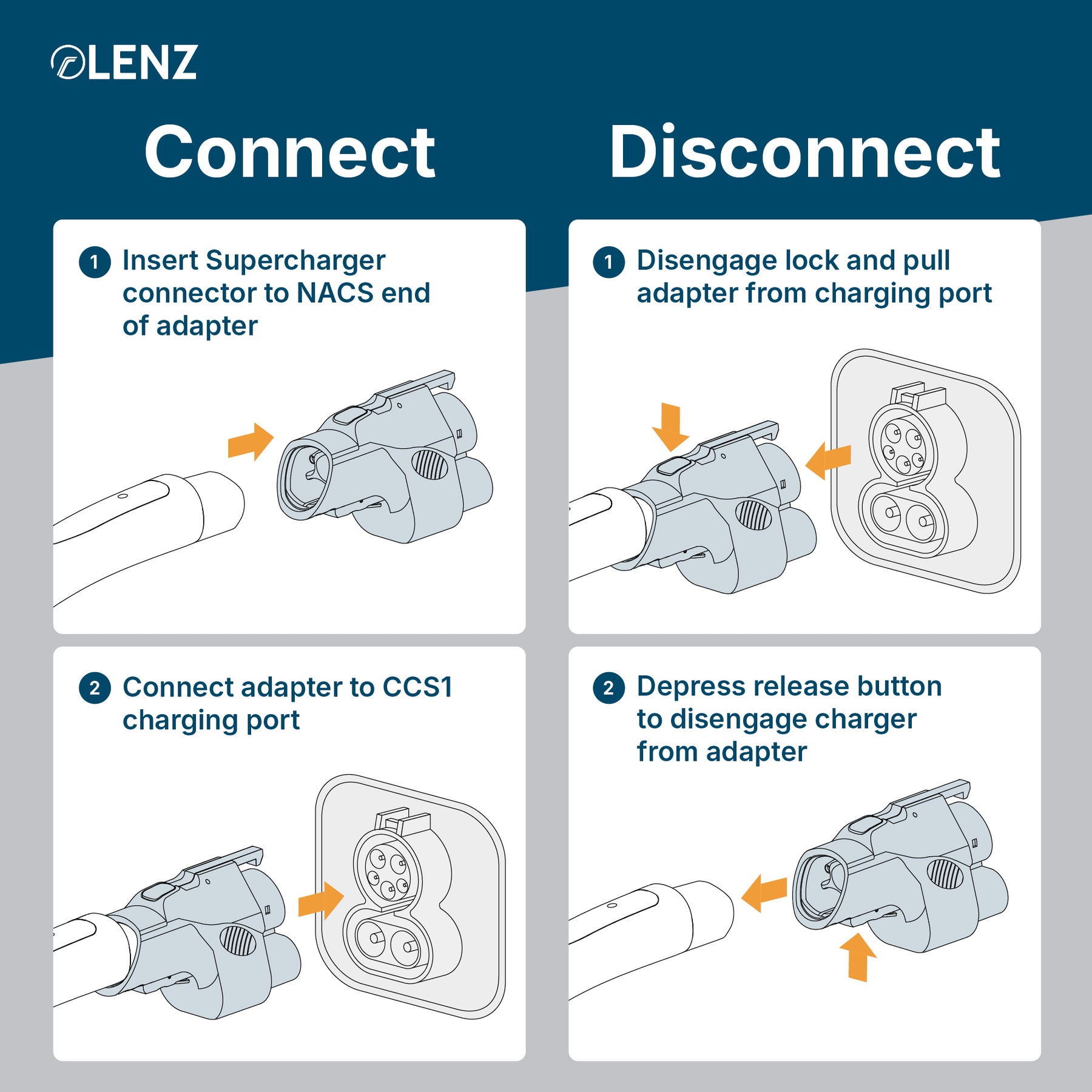 LENZ NACS Supercharger to CCS1 Adapter, Charge non-Tesla EV at Supercharger stations