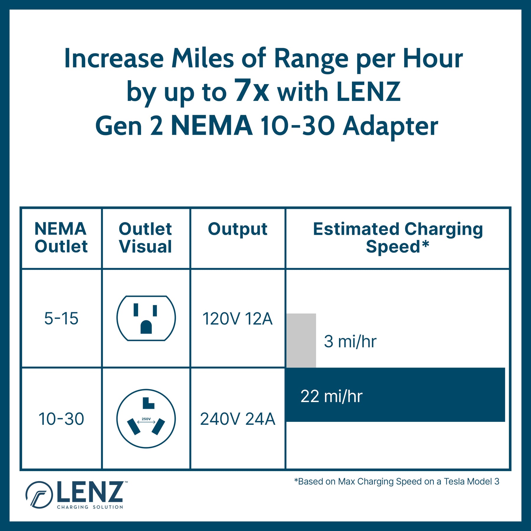 Compared to charging with standard 5-15 NEMA Adapter, charging speed is up to 7x with LENZ 10-30 Adapter