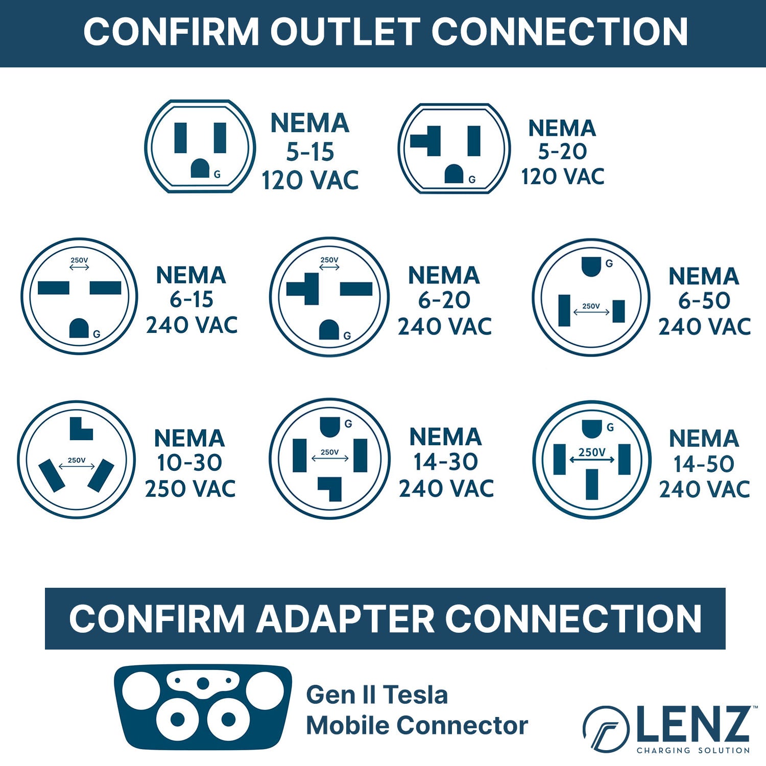 LENZ offers 8 different NEMA outlet types for Tesla Gen 2 Mobile Charger. Please for confirm compatibility using this chart.