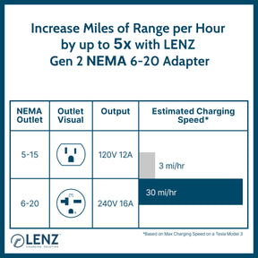 Compared to charging with standard 5-15 NEMA Adapter, charging speed is up to 5x with LENZ 6-20 Adapter
