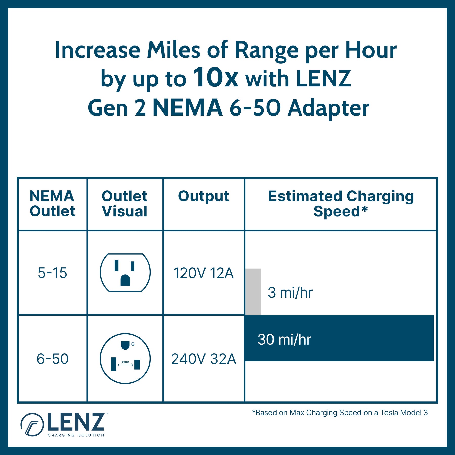 Compared to charging with standard 5-15 NEMA Adapter, charging speed is up to 10x with LENZ 6-50 Adapter